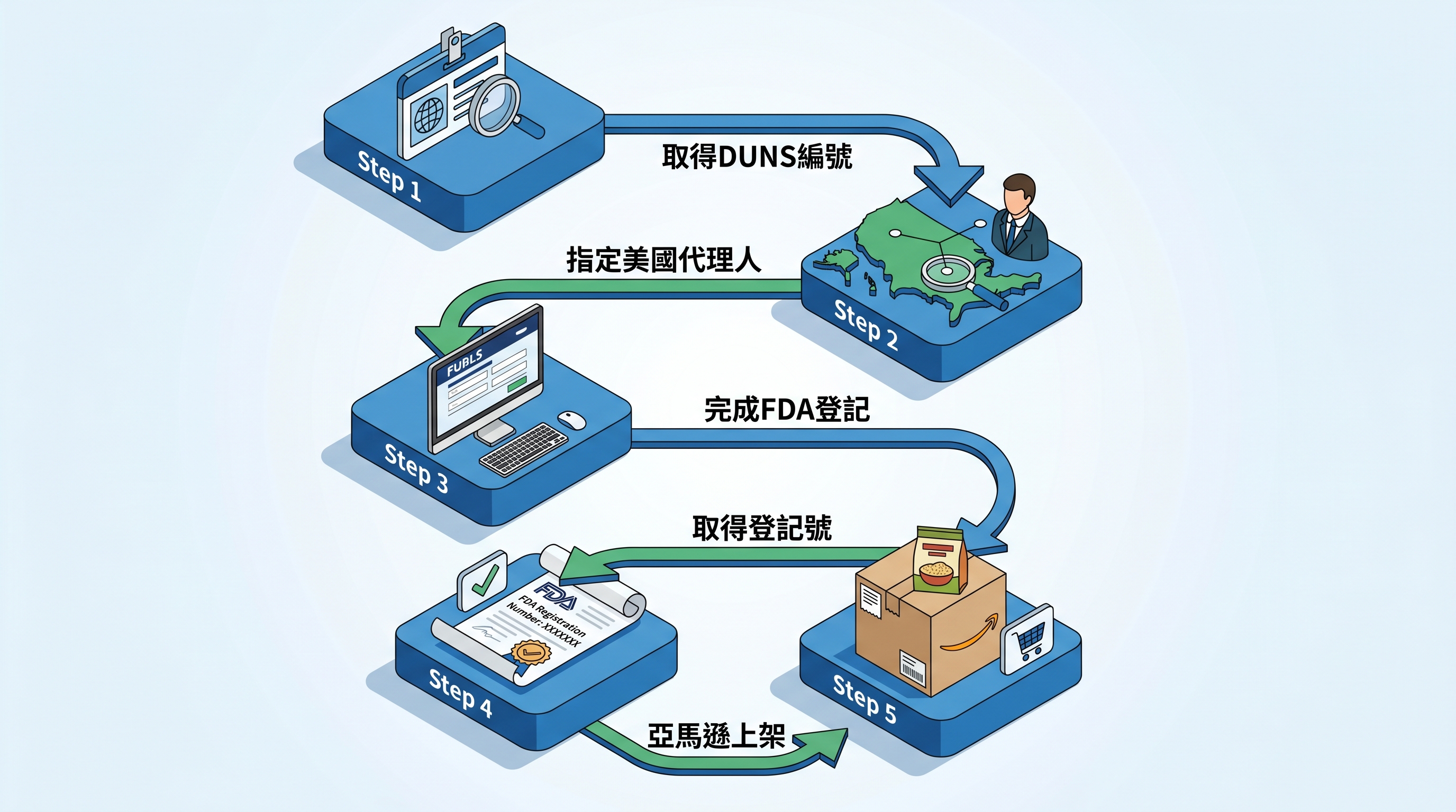 台灣食品出口美國亞馬遜 FDA 食品設施登記流程示意圖