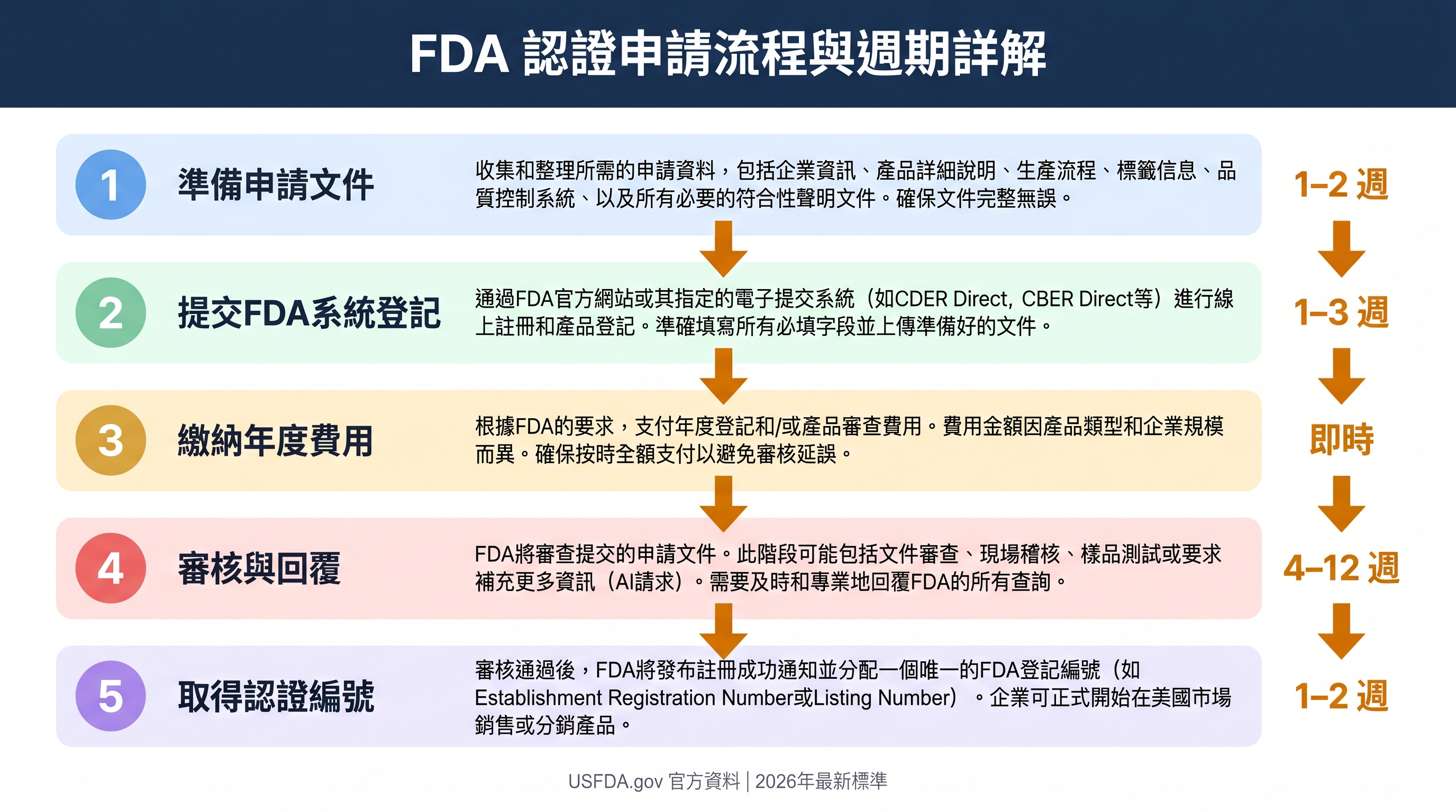 FDA認證流程步驟說明示意圖