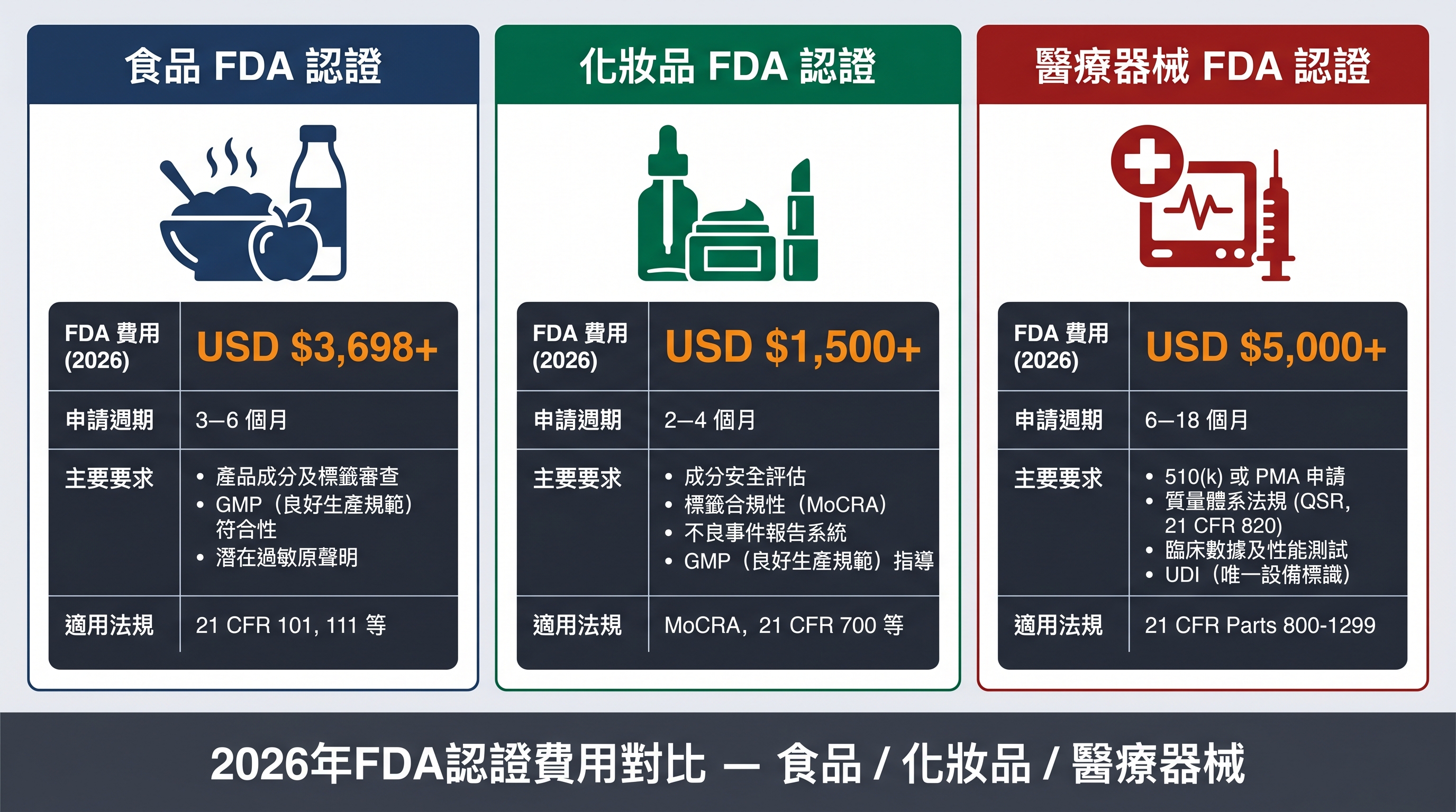 食品化妝品醫療器械FDA認證費用對比圖表
